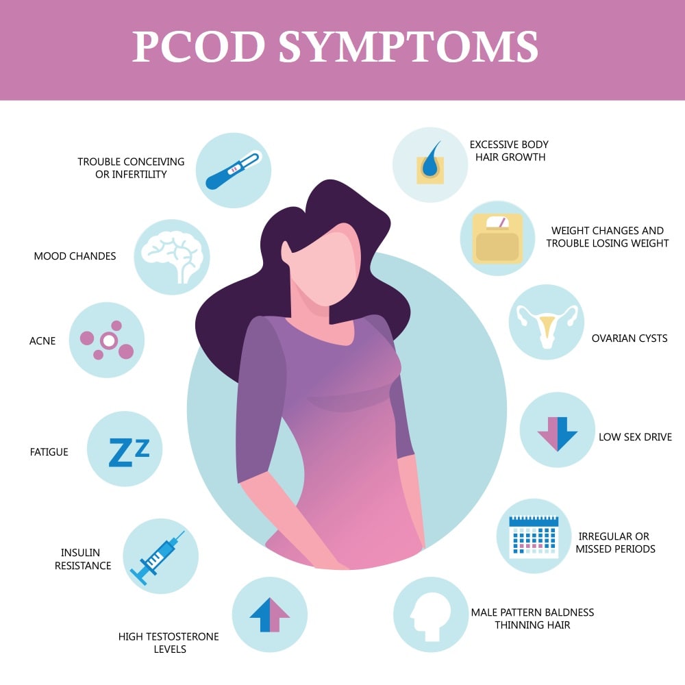PCOD Symptoms