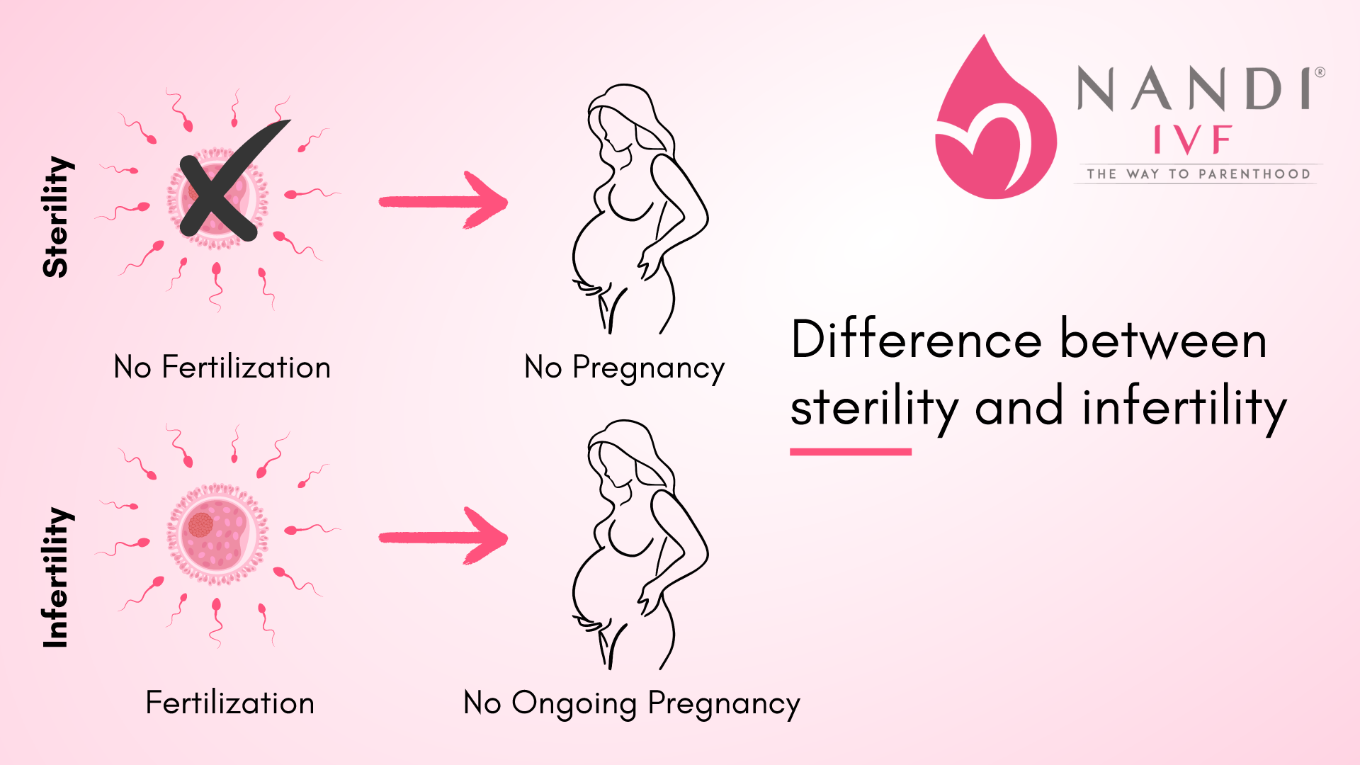 Sterlity V/s Infertility